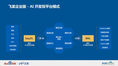 详解分布式技术 AI开发平台 全球架构师峰会飞桨核心技术专题分享