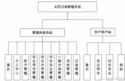 基于微信小程序社区订单管理系统 商品销售系统 商品售卖平台 java