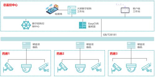 tsingsee青犀视频easycvr智慧药品监管系统构建及实现