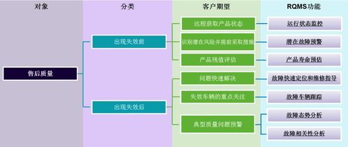 新能源汽车电驱产品远程质量管理系统 rqms